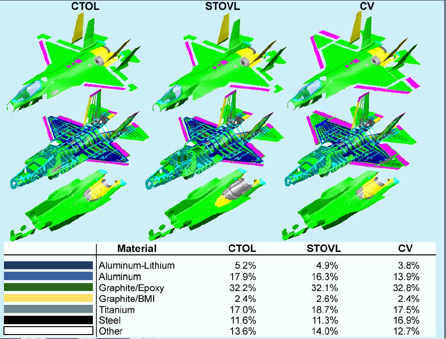 http://up-ship.com/blog/wp-content/uploads/2009/12/f35materials.jpg